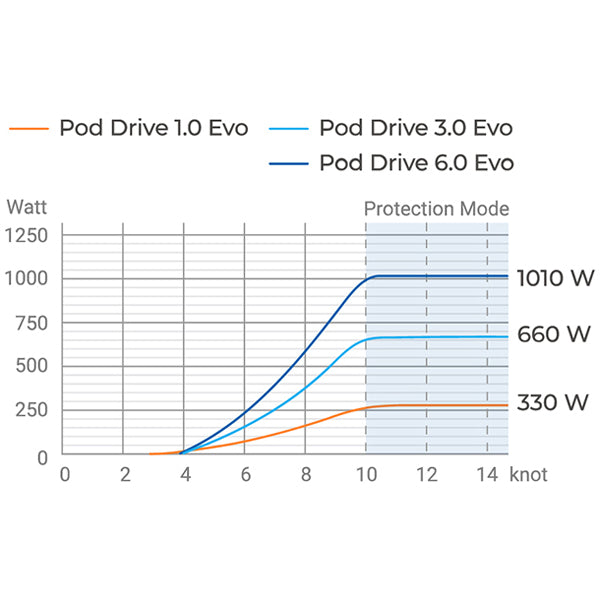 Epropulsion POD inkl. datakabel til batteri