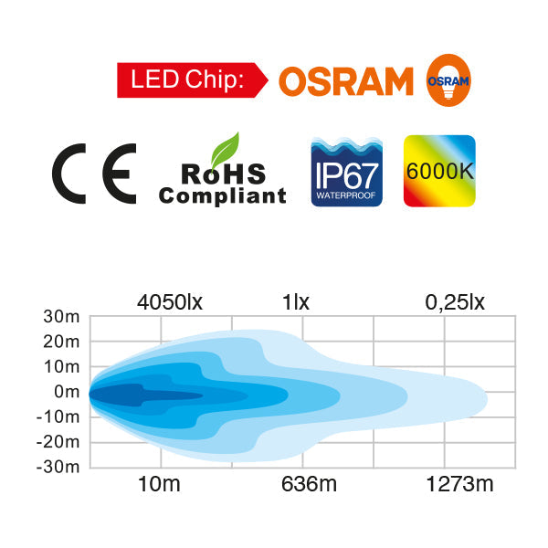 Totron LED dækslys opvarmet lense Osram
