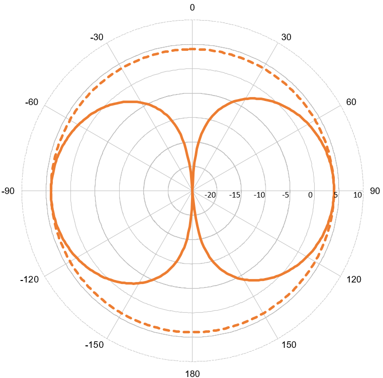 VHF Antenne 54 - 1 tomme omløber - 4 dB, med 10/20 m RG58 Kabel – IP66, Maritim