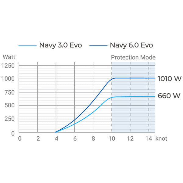 ePropulsion Navy EVO lang/kort ben