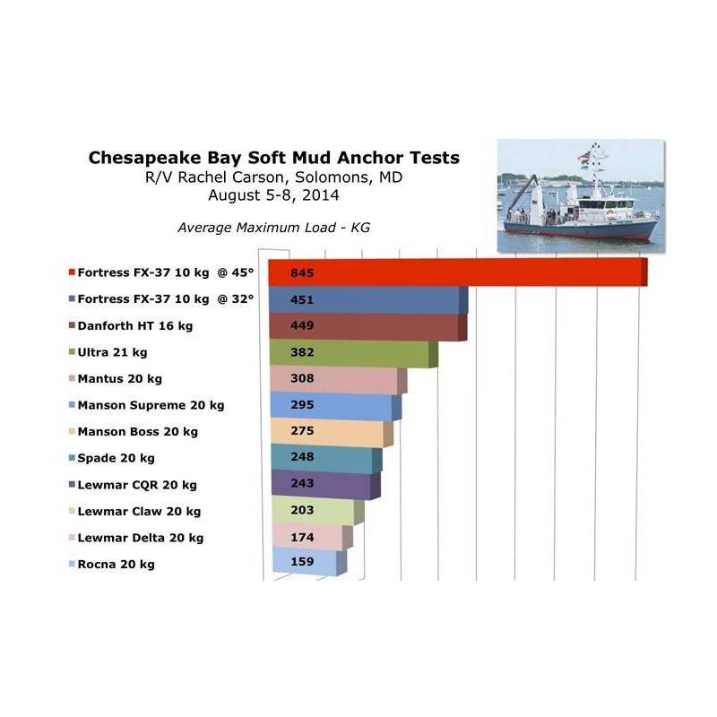 Anchor Fortress FX-7 1.8 kg